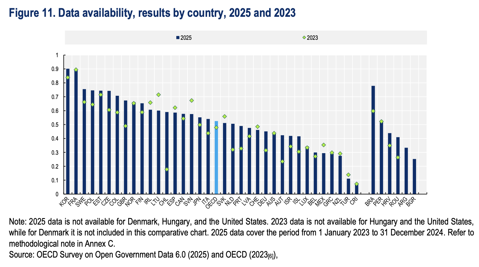 Figure 11. Data availability, results by country, 2025 and 2023 - Note: 2025 data is not available for Denmark, Hungary, and the United States. 2023 data is not available for Hungary and the United States, while for Denmark it is not included in this comparative chart. 2025 data cover the period from 1 January 2023 to 31 December 2024. Refer to methodological note in Annex C. Source: OECD Survey on Open Government Data 6.0 (2025) and OECD (2023[6]).