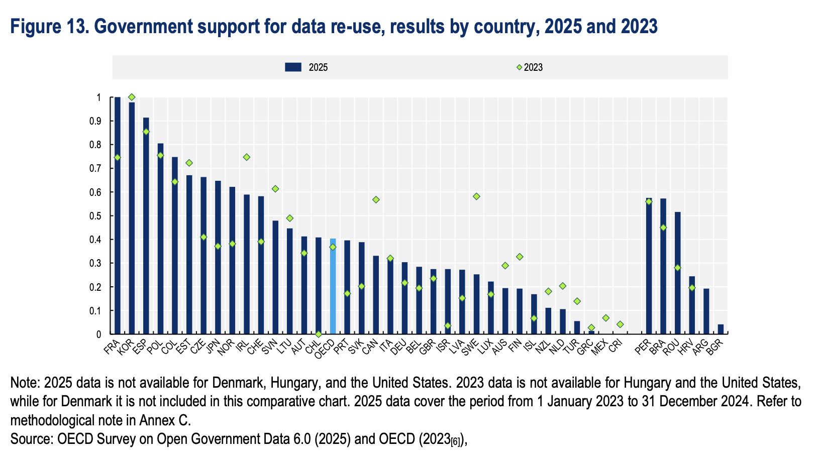 Figure 13. Government support for data re-use, results by country, 2025 and 2023 - Note: 2025 data is not available for Denmark, Hungary, and the United States. 2023 data is not available for Hungary and the United States, while for Denmark it is not included in this comparative chart. 2025 data cover the period from 1 January 2023 to 31 December 2024. Refer to methodological note in Annex C. Source: OECD Survey on Open Government Data 6.0 (2025) and OECD (2023[6])