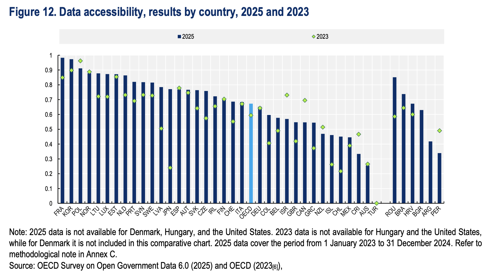 Figure 12. Data accessibility, results by country, 2025 and 2023 - Note: 2025 data is not available for Denmark, Hungary, and the United States. 2023 data is not available for Hungary and the United States, while for Denmark it is not included in this comparative chart. 2025 data cover the period from 1 January 2023 to 31 December 2024. Refer to methodological note in Annex C. Source: OECD Survey on Open Government Data 6.0 (2025) and OECD (2023[6]). 
